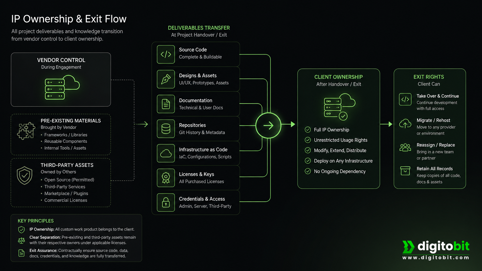 IP ownership and exit-transfer diagram showing software assets, repositories, infrastructure, licenses, and documentation.