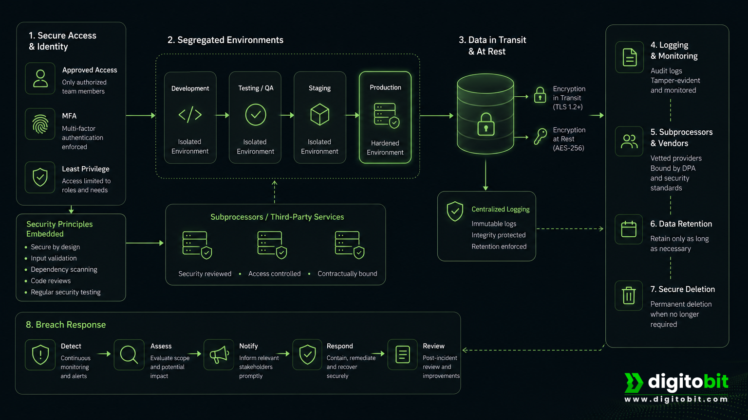 Secure development data-flow diagram showing controlled vendor access, separated environments, encryption, logging, and data deletion.